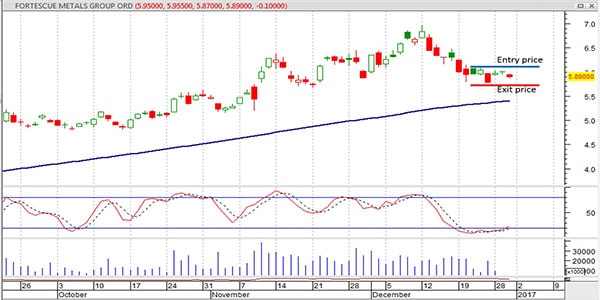 position sizing secrets with FMG trade example