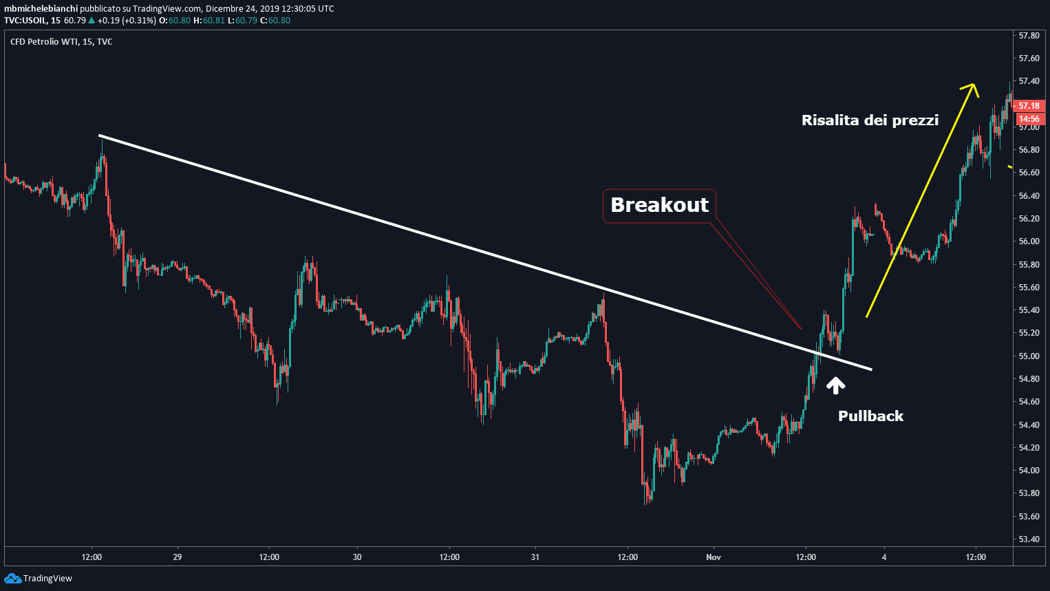 Tutorial: Strategia di Trading sui Breakout