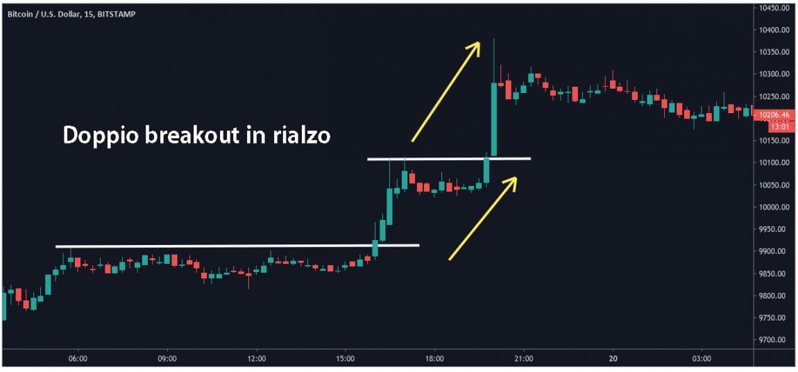 Tutorial: Strategia di Trading sui Breakout