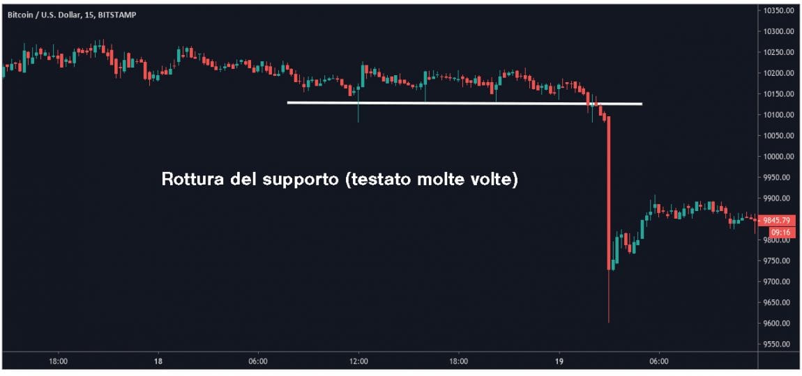 Tutorial: Strategia di Trading sui Breakout