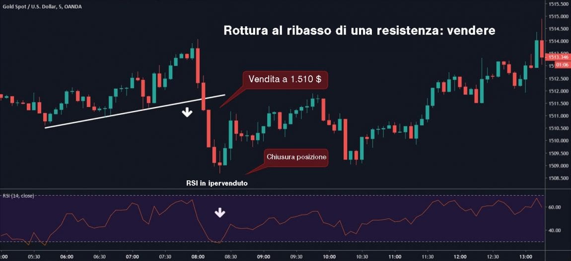 Tutorial Day Trading