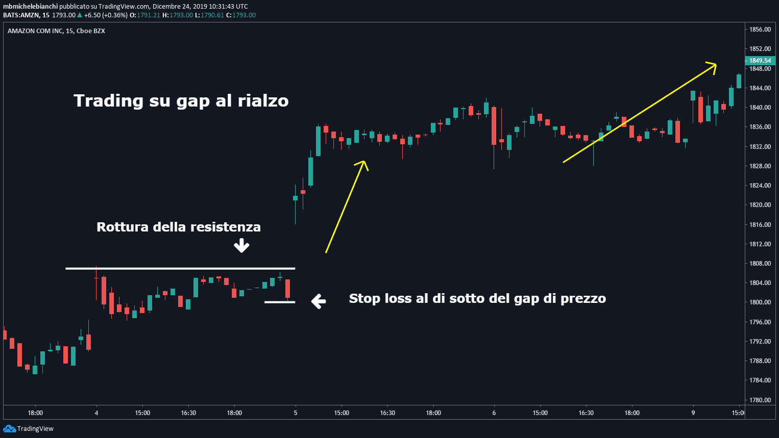 Strategia Gap Trading Tutorial