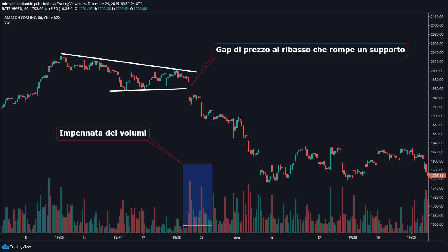 Strategia Gap Trading Tutorial