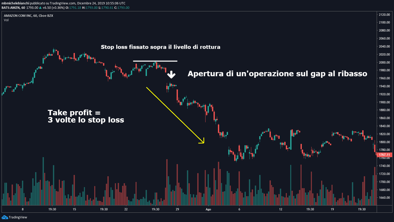 Strategia Gap Trading Tutorial