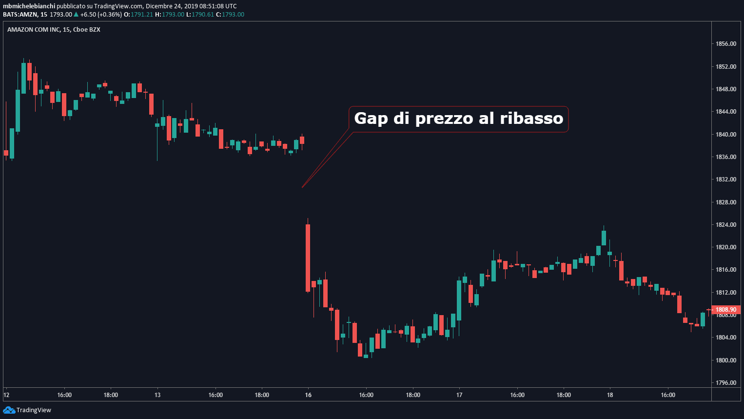 Tutorial Strategia Gap Trading 