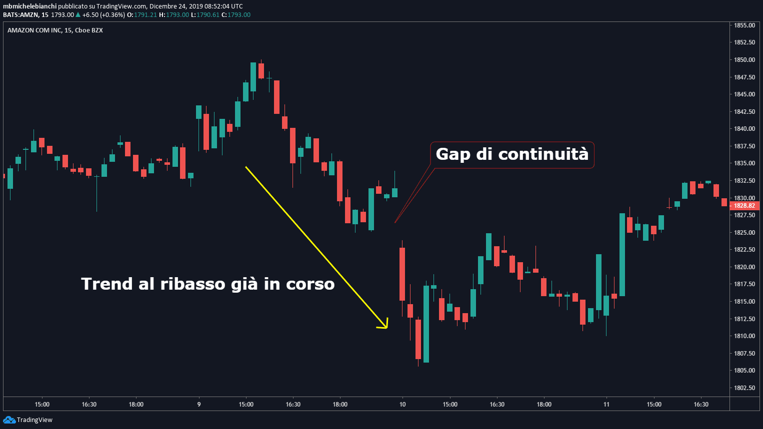 Tutorial Strategia Gap Trading 