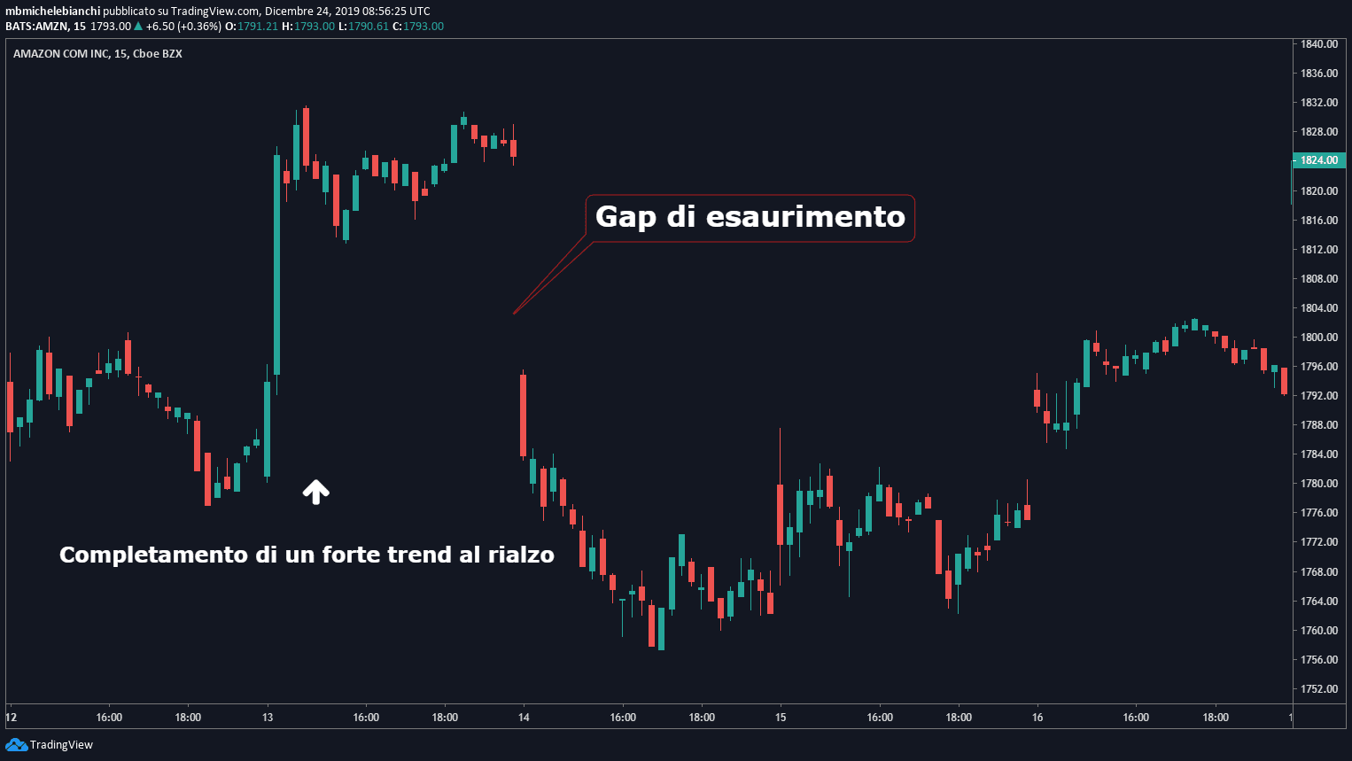 Tutorial Strategia Gap Trading 