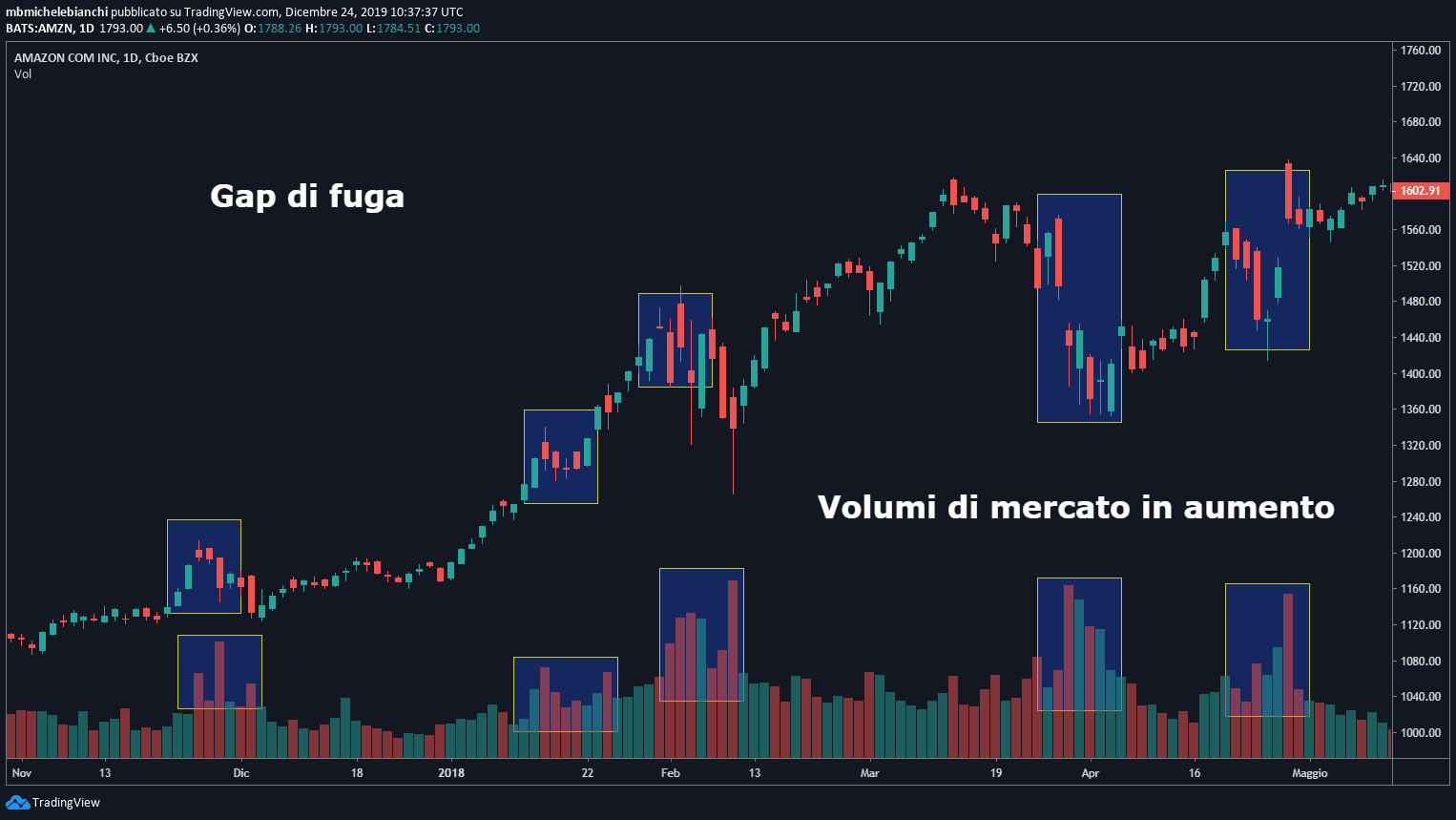 Tutorial Strategia Gap Trading 