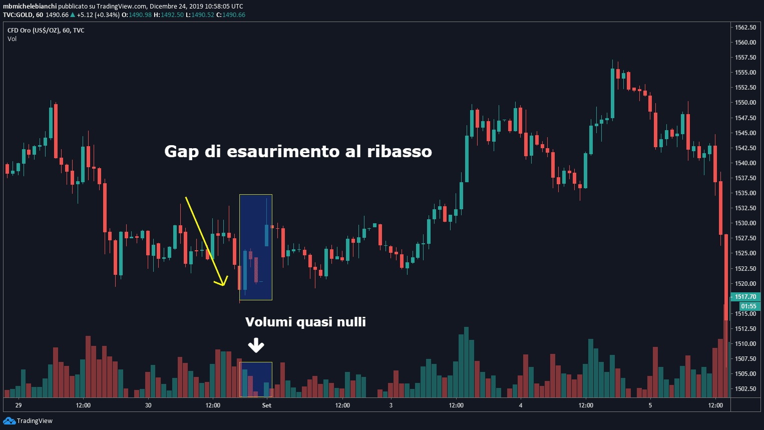 Tutorial Strategia Gap Trading 