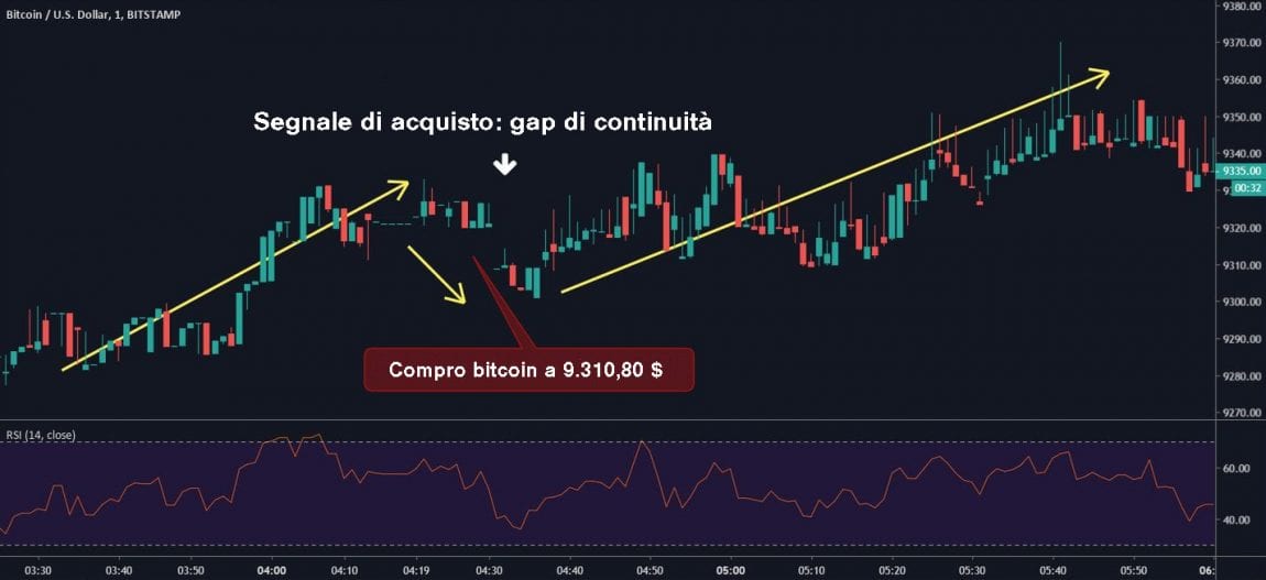 Strategia Gap Trading Tutorial