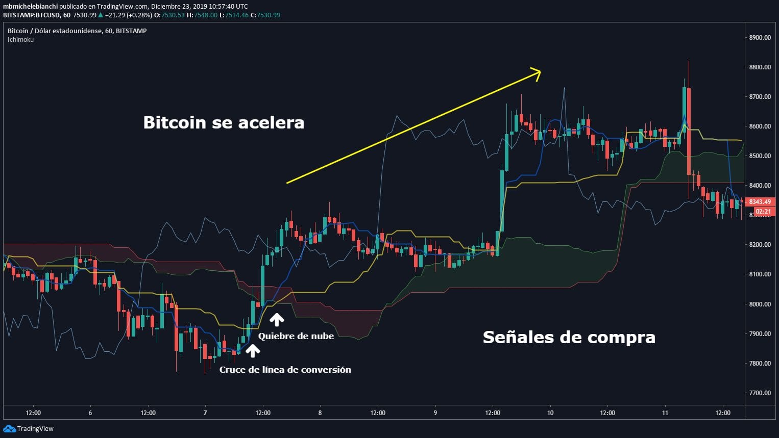 Bitcoin se&ntilde;ales de compra