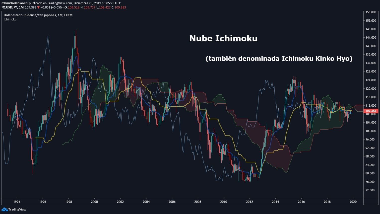 Tutorial Operaci&oacute;n Ichimoku