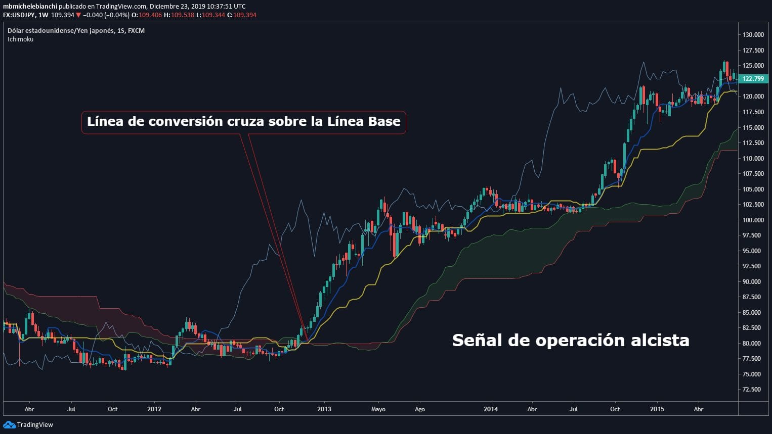 Nube Ichimoku operaci&oacute;n alcista
