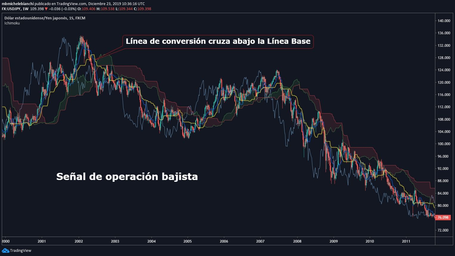 Nube Ichimoku Se&ntilde;al de operaci&oacute;n bajista