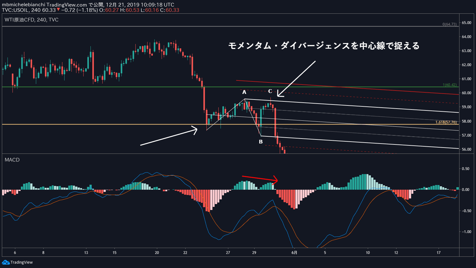 MACDダイバージェンス・トレーディング戦略