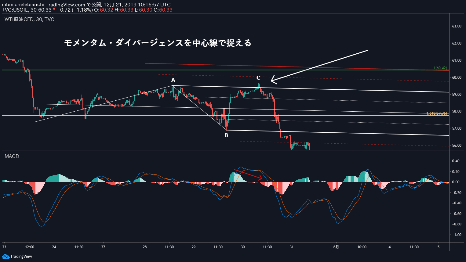 MACDダイバージェンス・トレーディング戦略