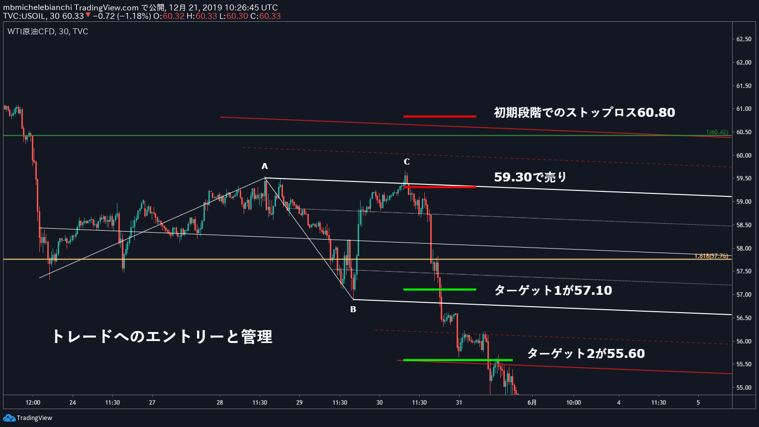 MACDダイバージェンス・トレーディング戦略