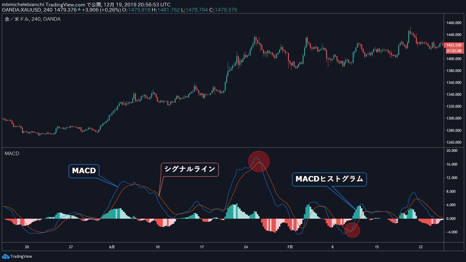 MACDダイバージェンス・トレーディング戦略