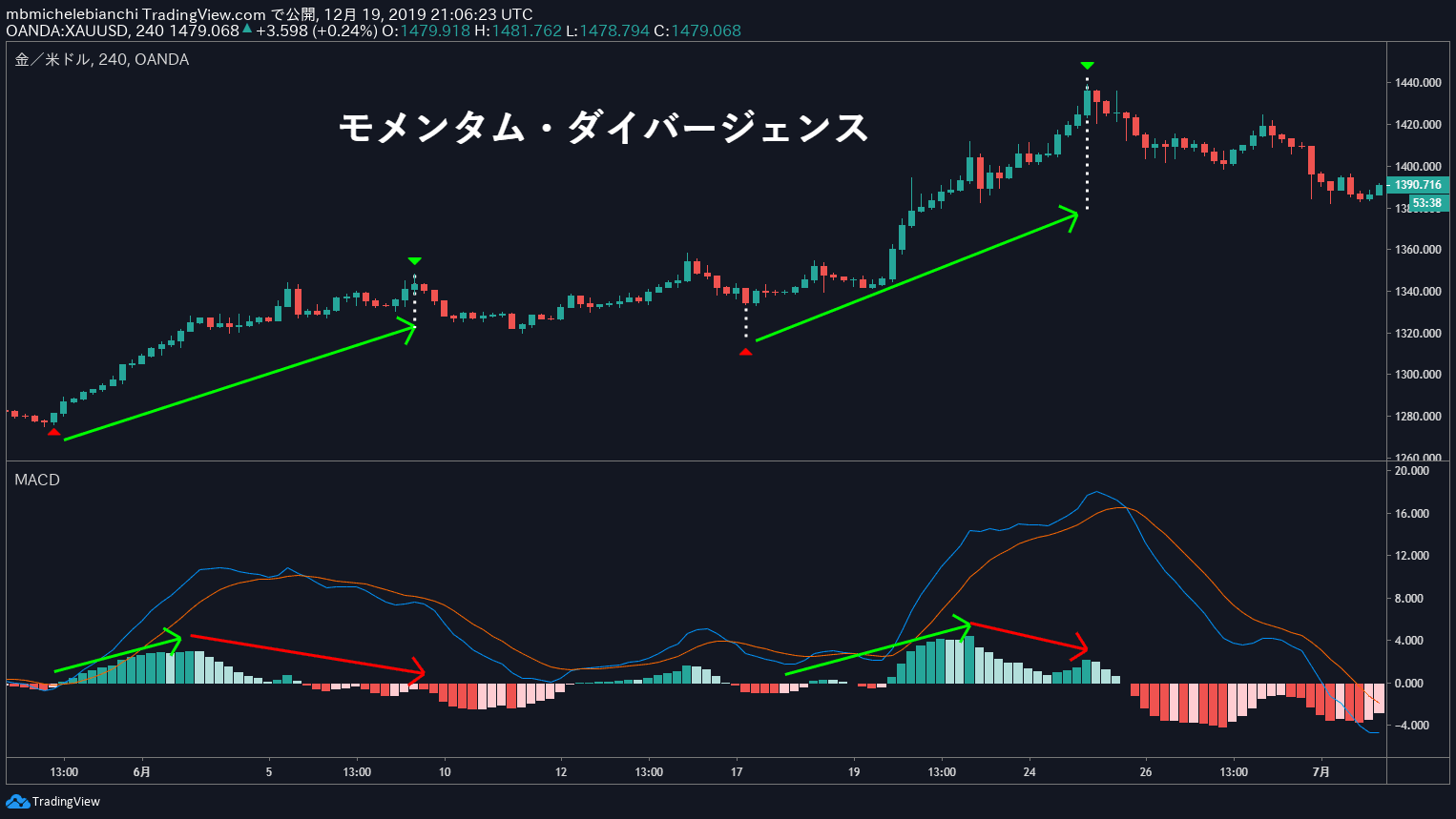MACDダイバージェンス・トレーディング戦略