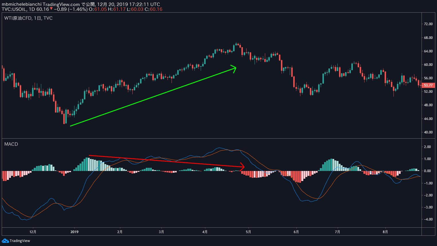 MACDダイバージェンス・トレーディング戦略