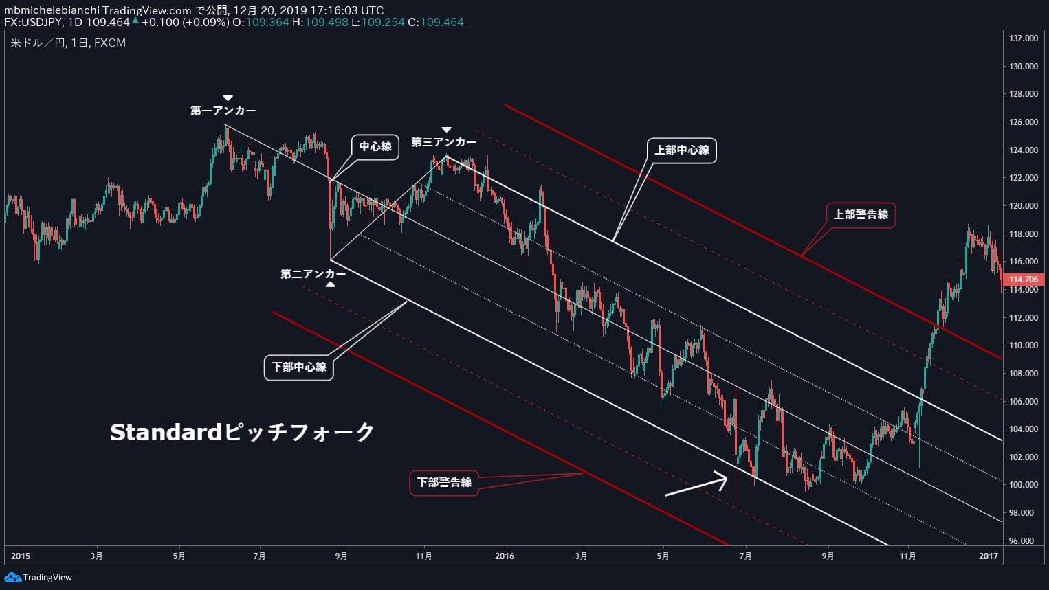 MACDダイバージェンス・トレーディング戦略