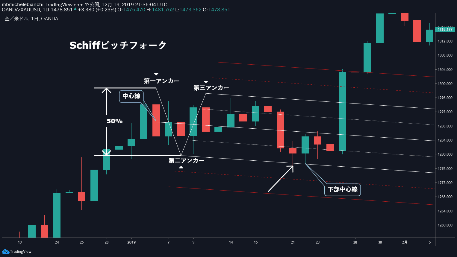 MACDダイバージェンス・トレーディング戦略