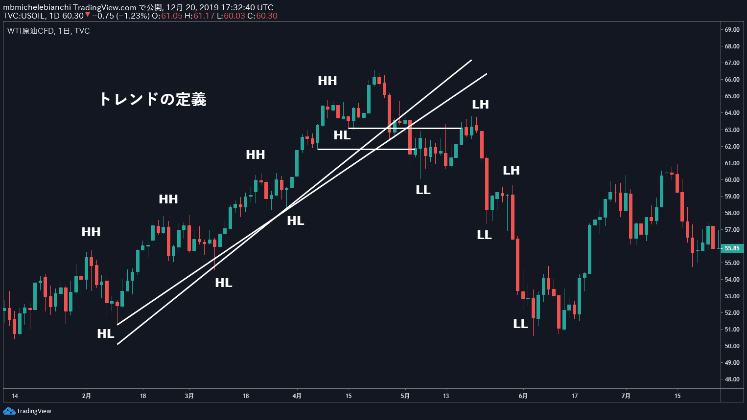 MACDダイバージェンス・トレーディング戦略