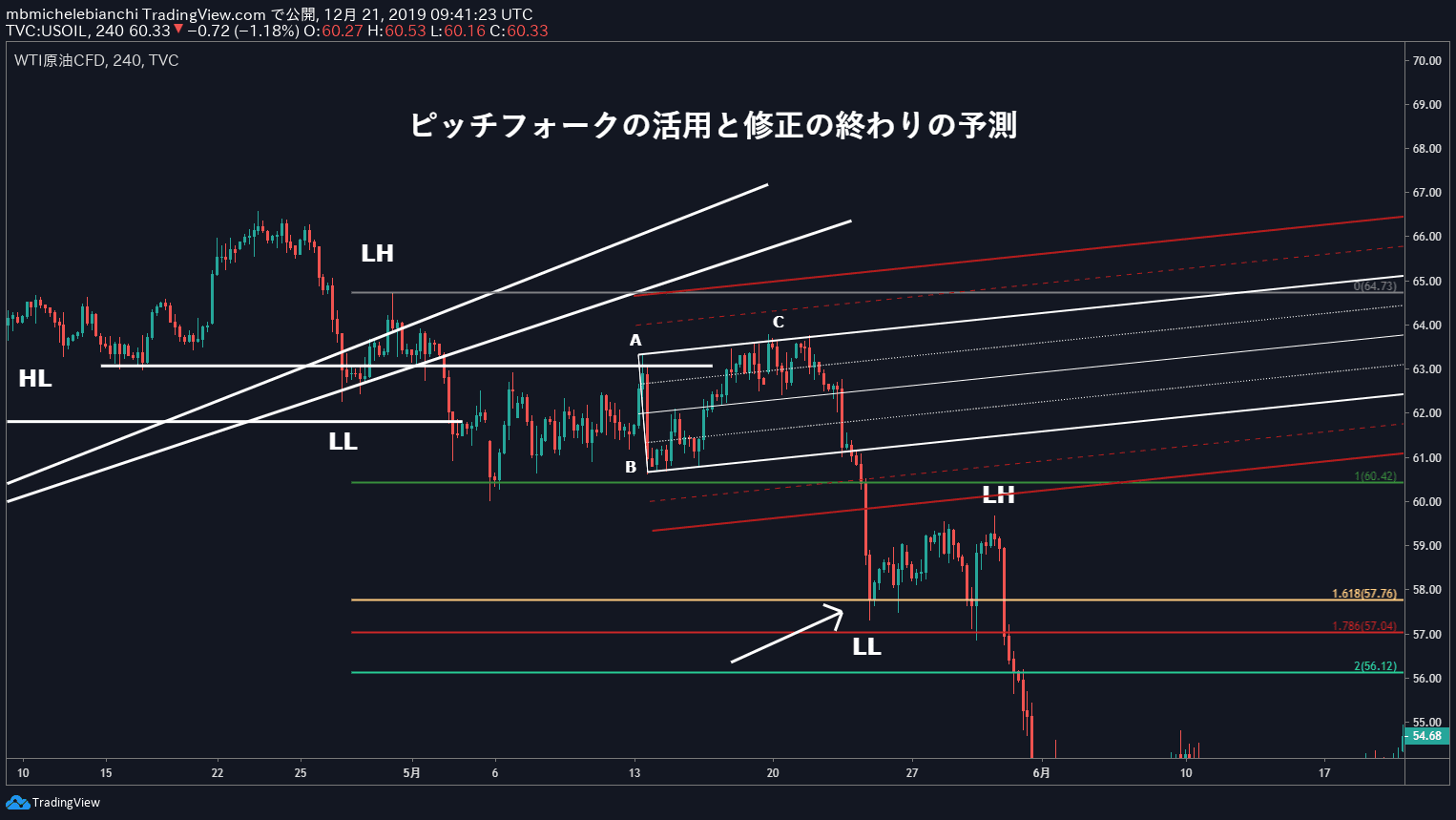 MACDダイバージェンス・トレーディング戦略
