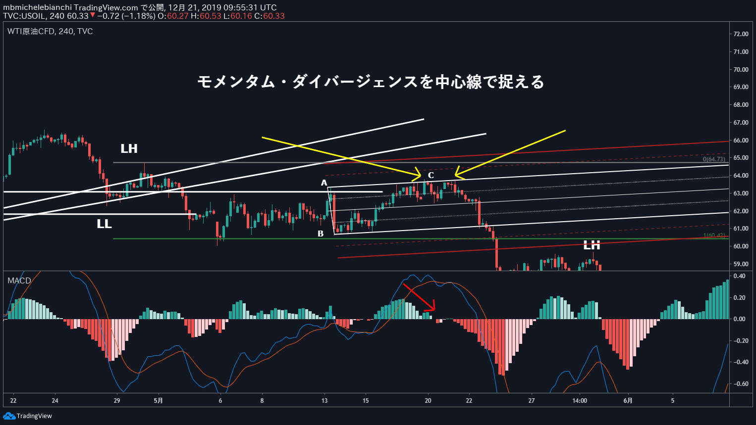 MACDダイバージェンス・トレーディング戦略