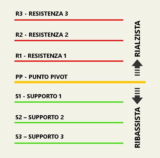 Tutorial Trading con Punti Pivot
