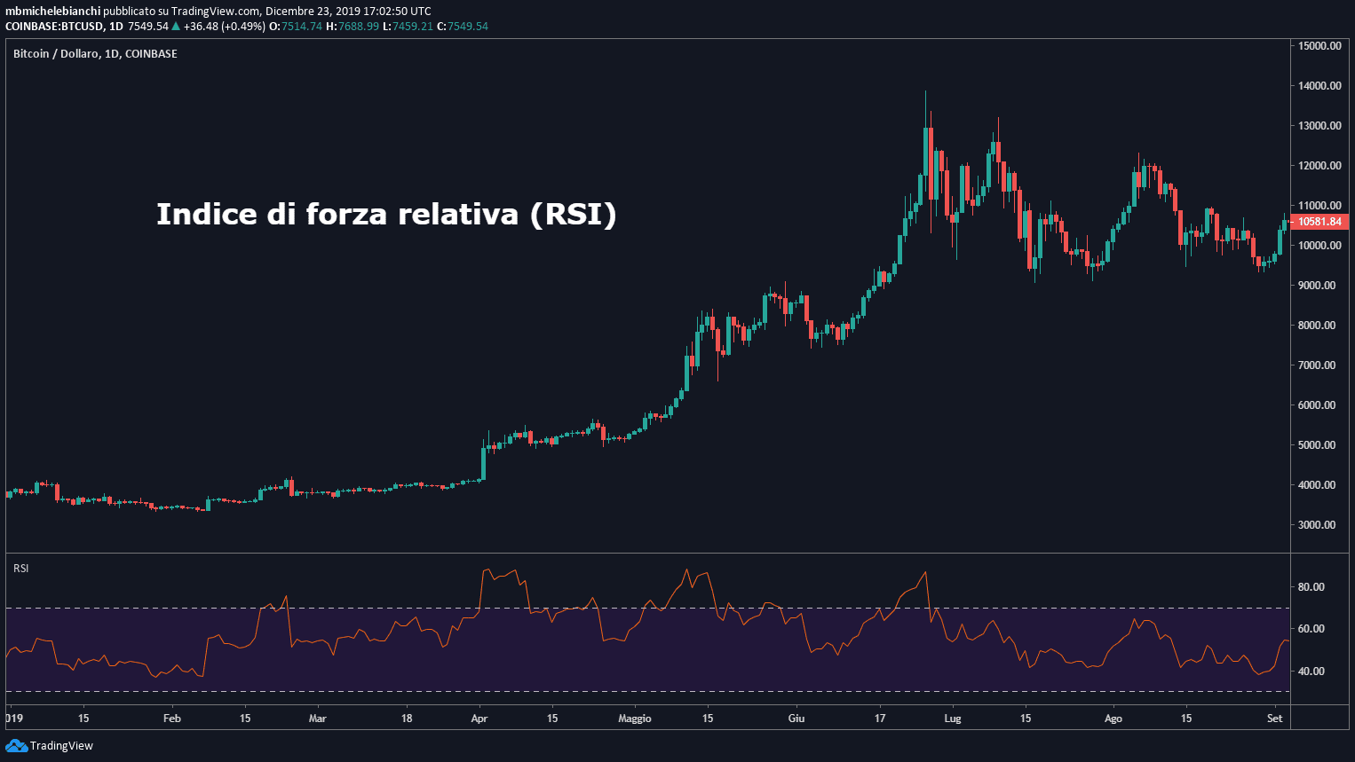 Tutorial Indice di forza relativa (RSI)