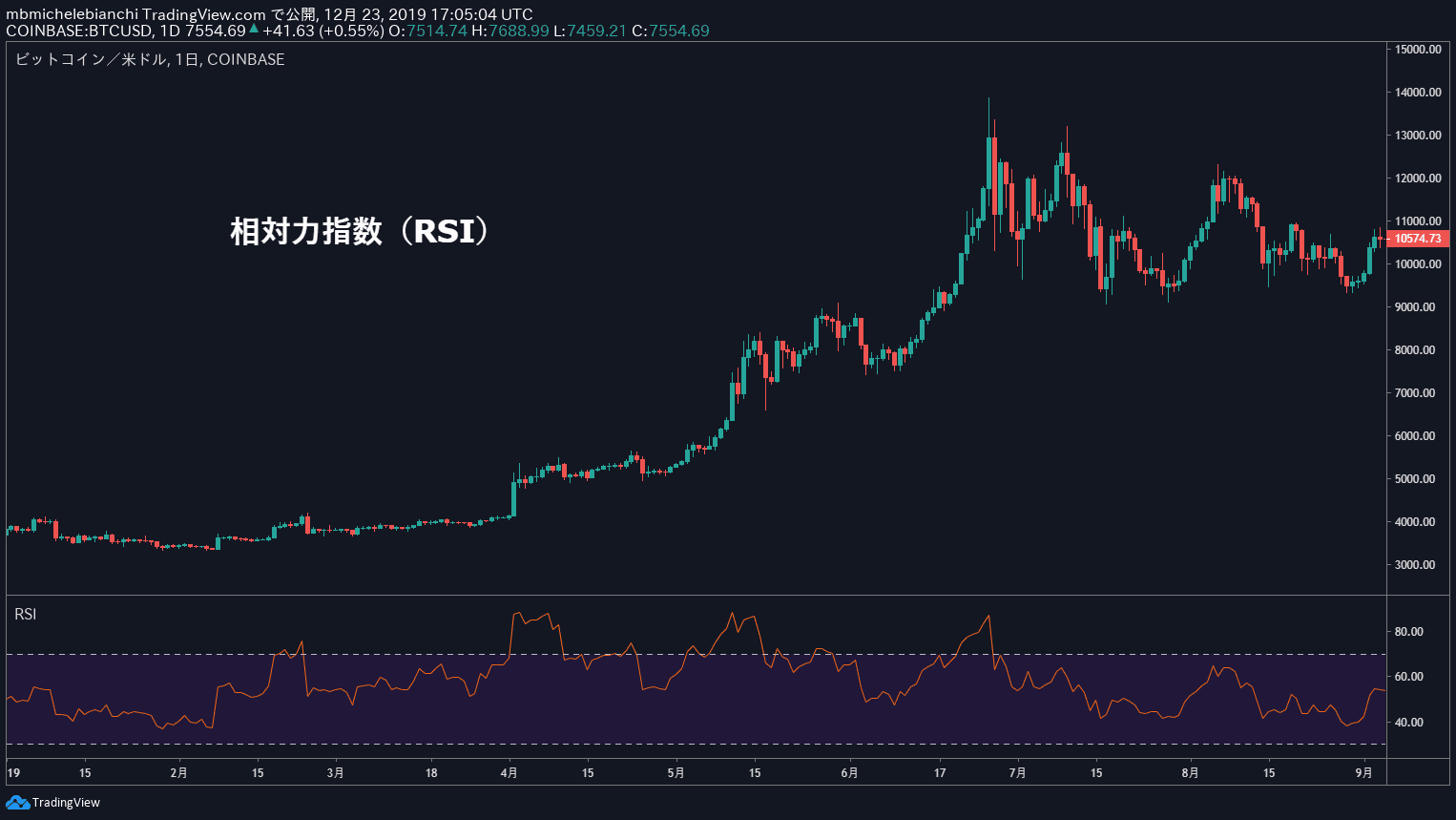 相対力指数（RSI）チュートリアル2025年版