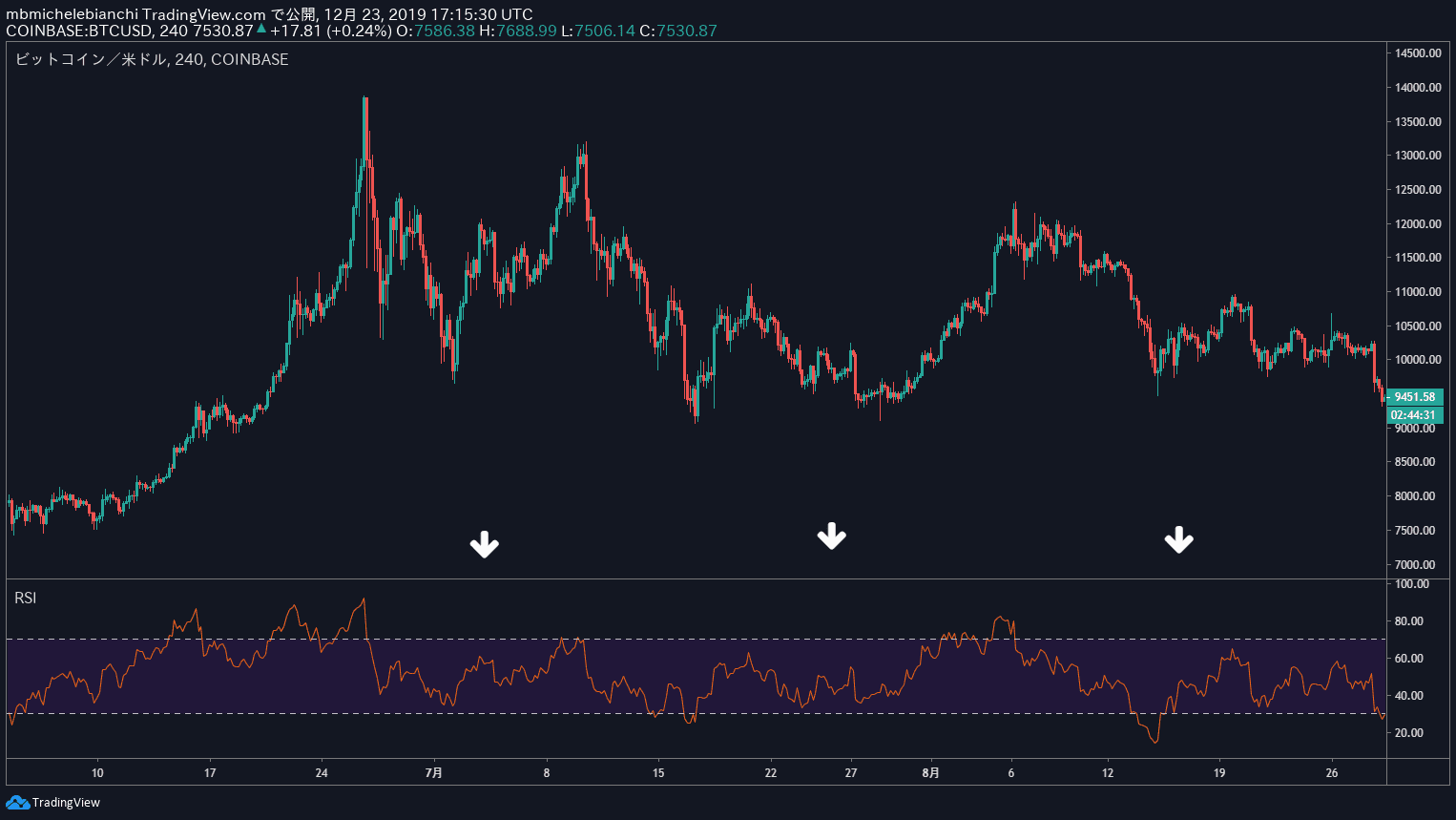 相対力指数（RSI）チュートリアル2025年版