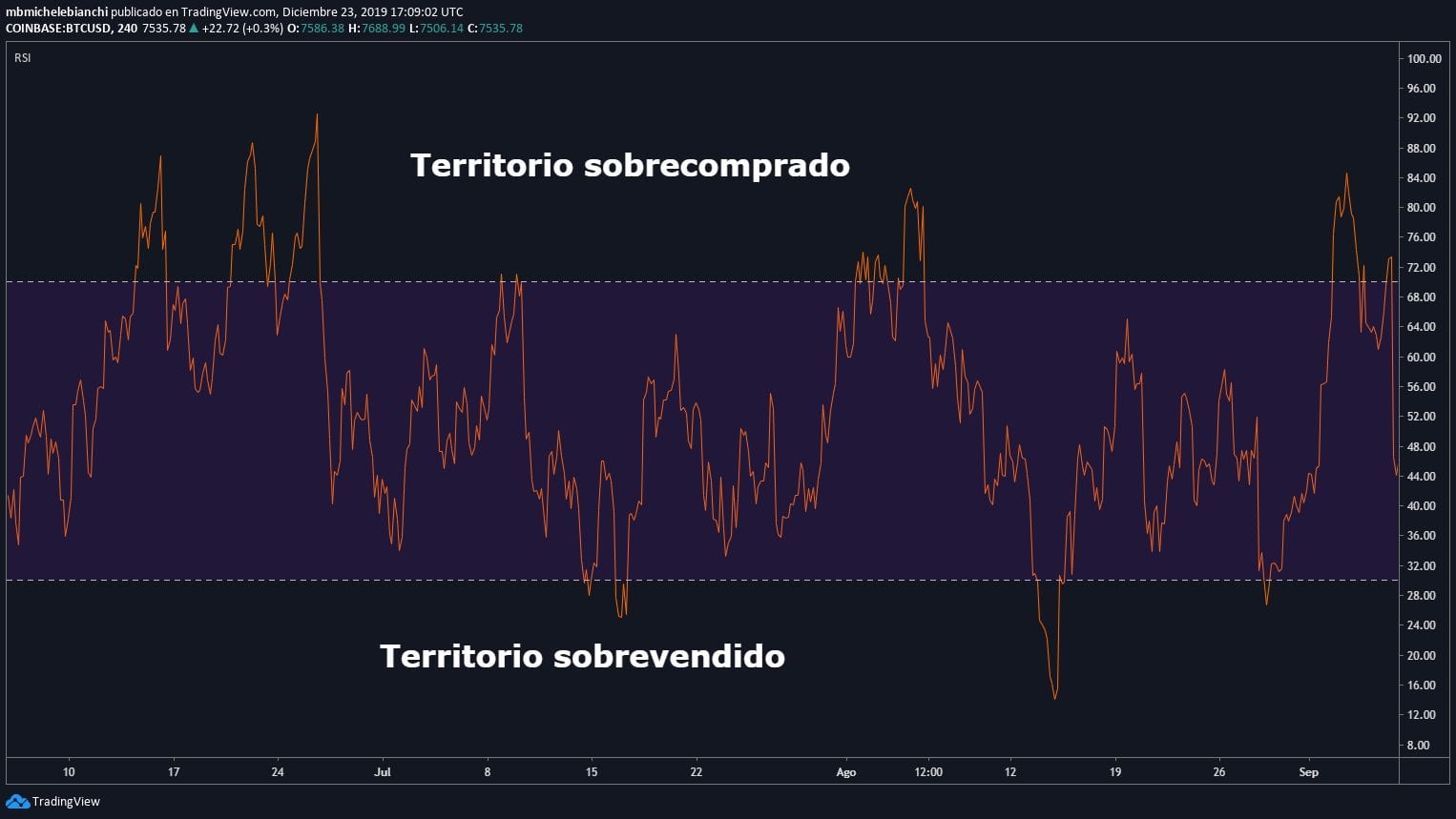 Tutorial de &Iacute;ndice de Fortaleza Relativa (RSI) 