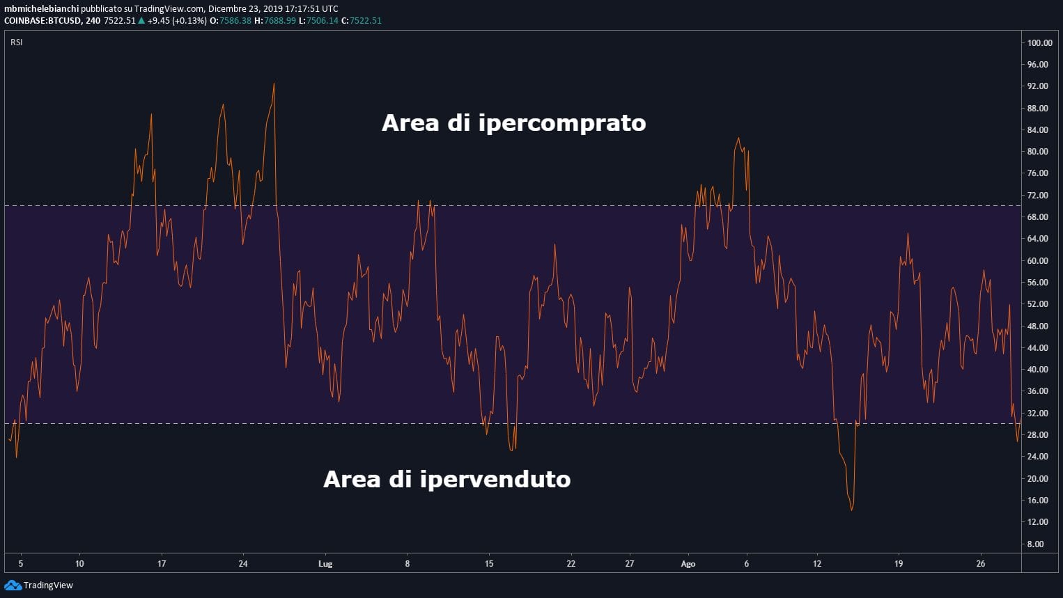 Tutorial Indice di forza relativa (RSI)