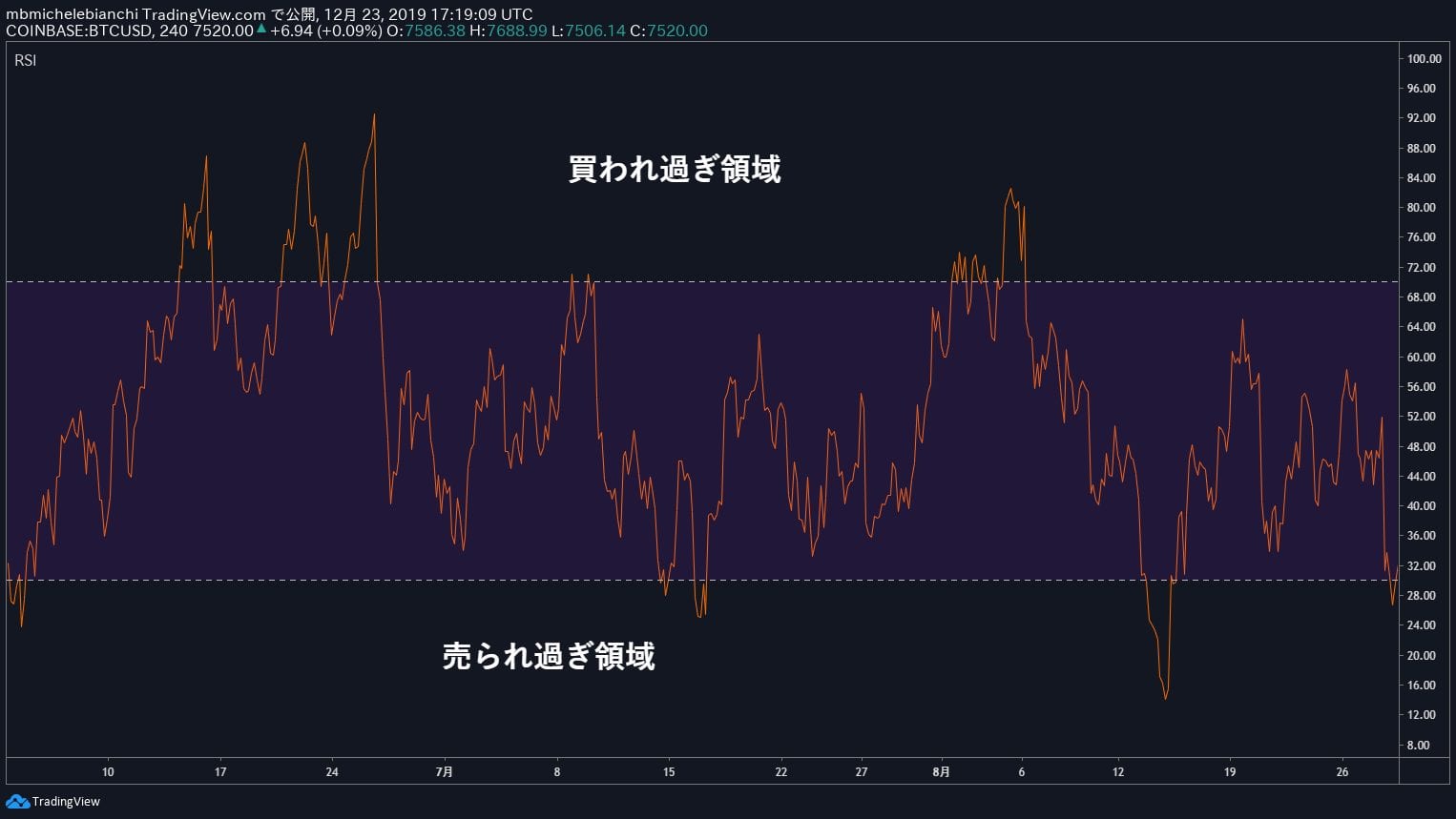 相対力指数（RSI）チュートリアル2025年版