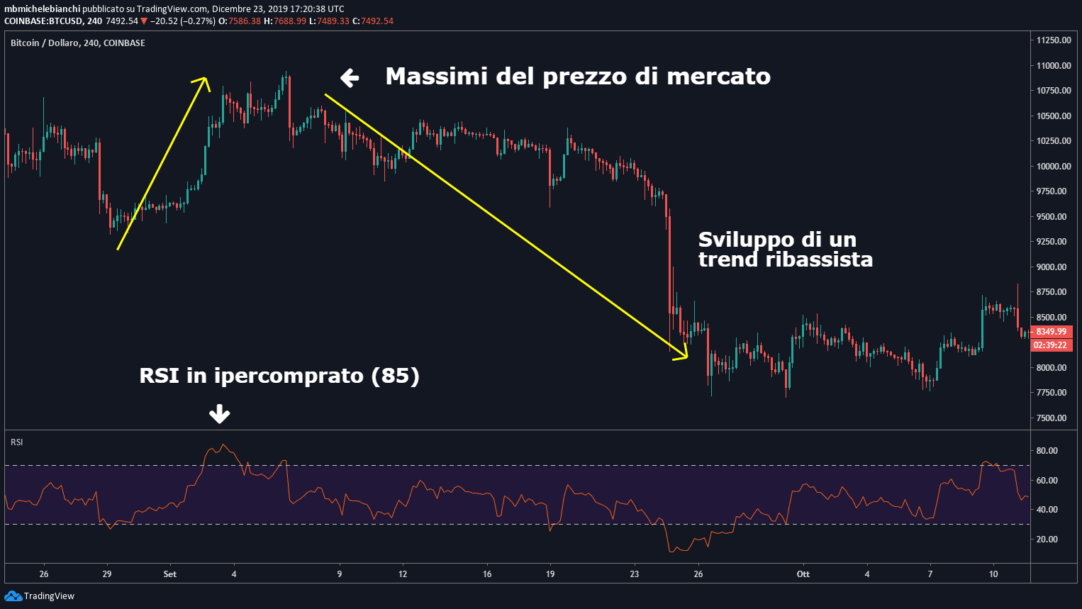 Tutorial Indice di forza relativa (RSI)