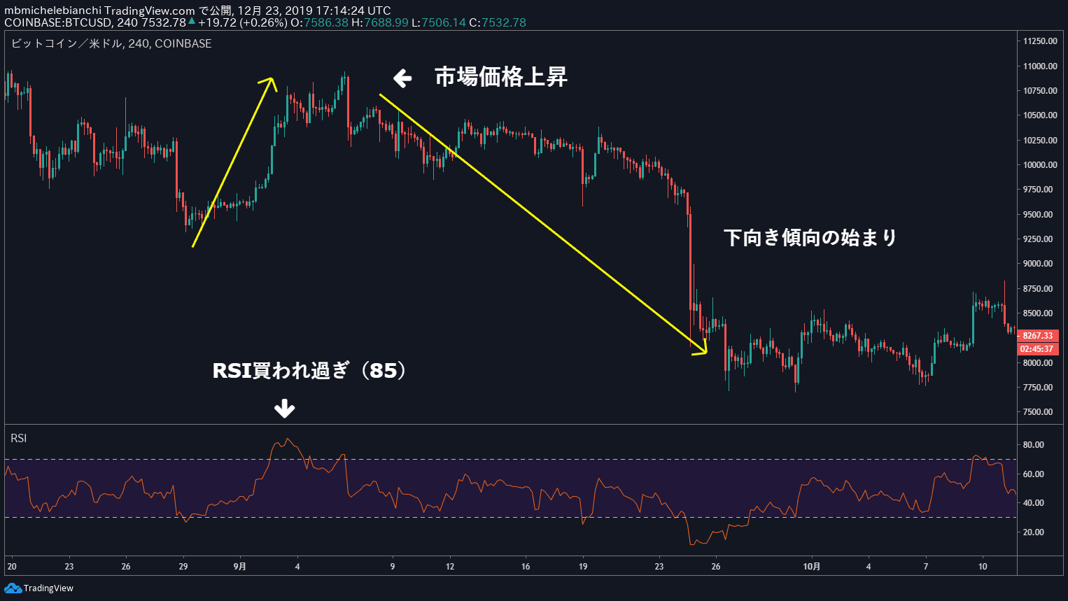 相対力指数（RSI）チュートリアル2025年版