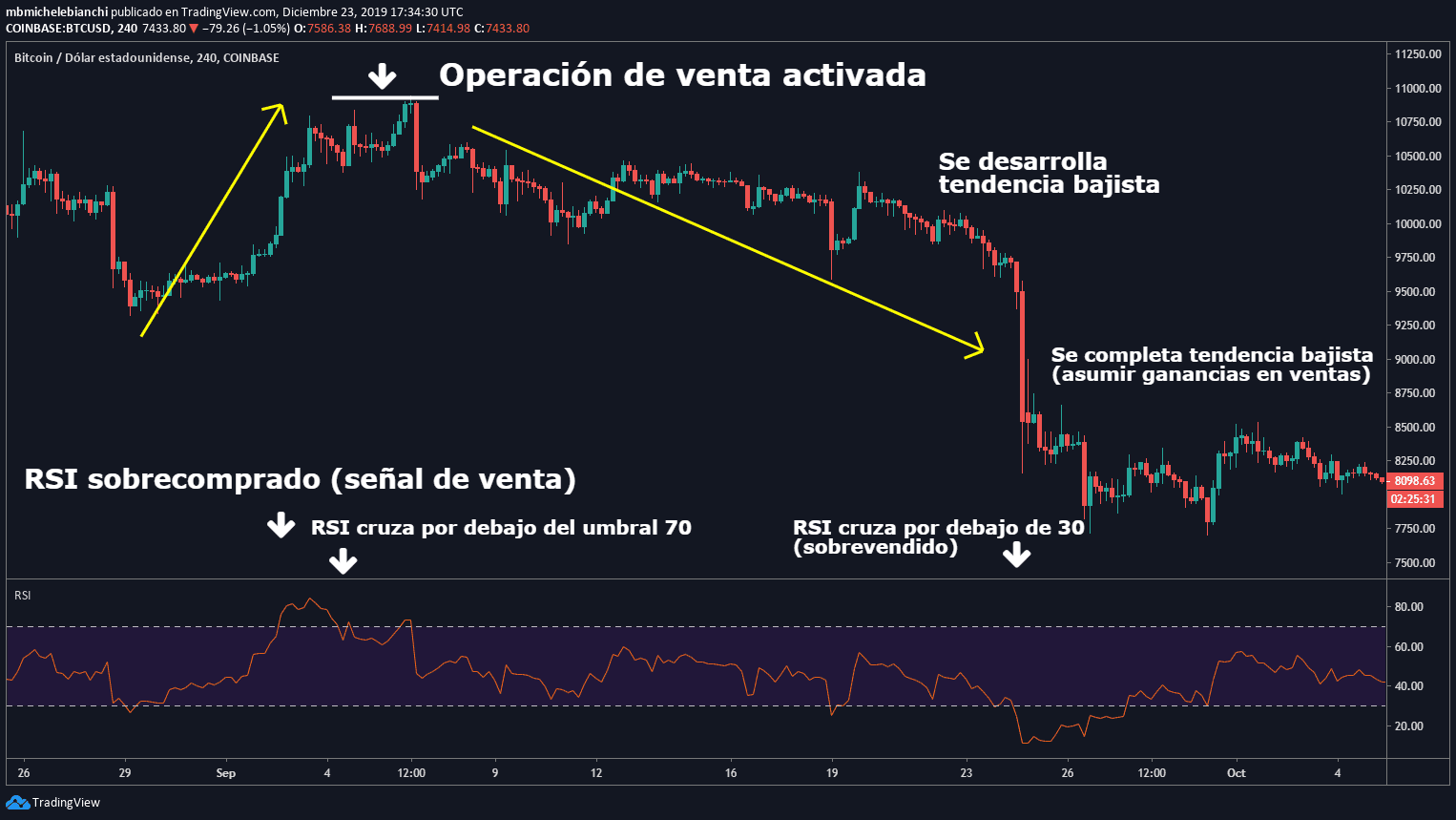 Tutorial de &Iacute;ndice de Fortaleza Relativa RSI