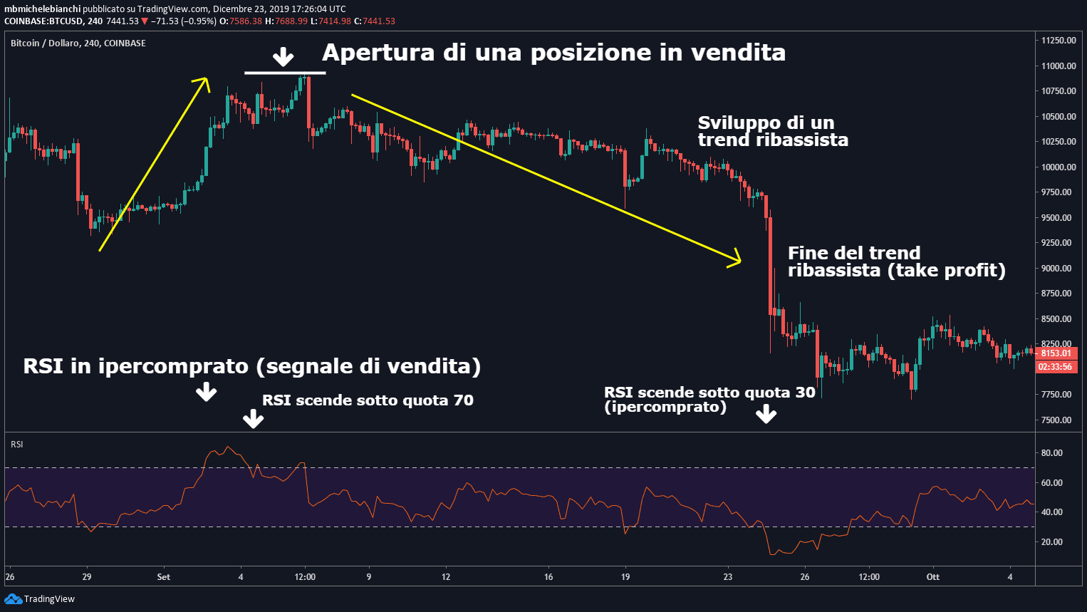 Tutorial Indice di forza relativa (RSI)