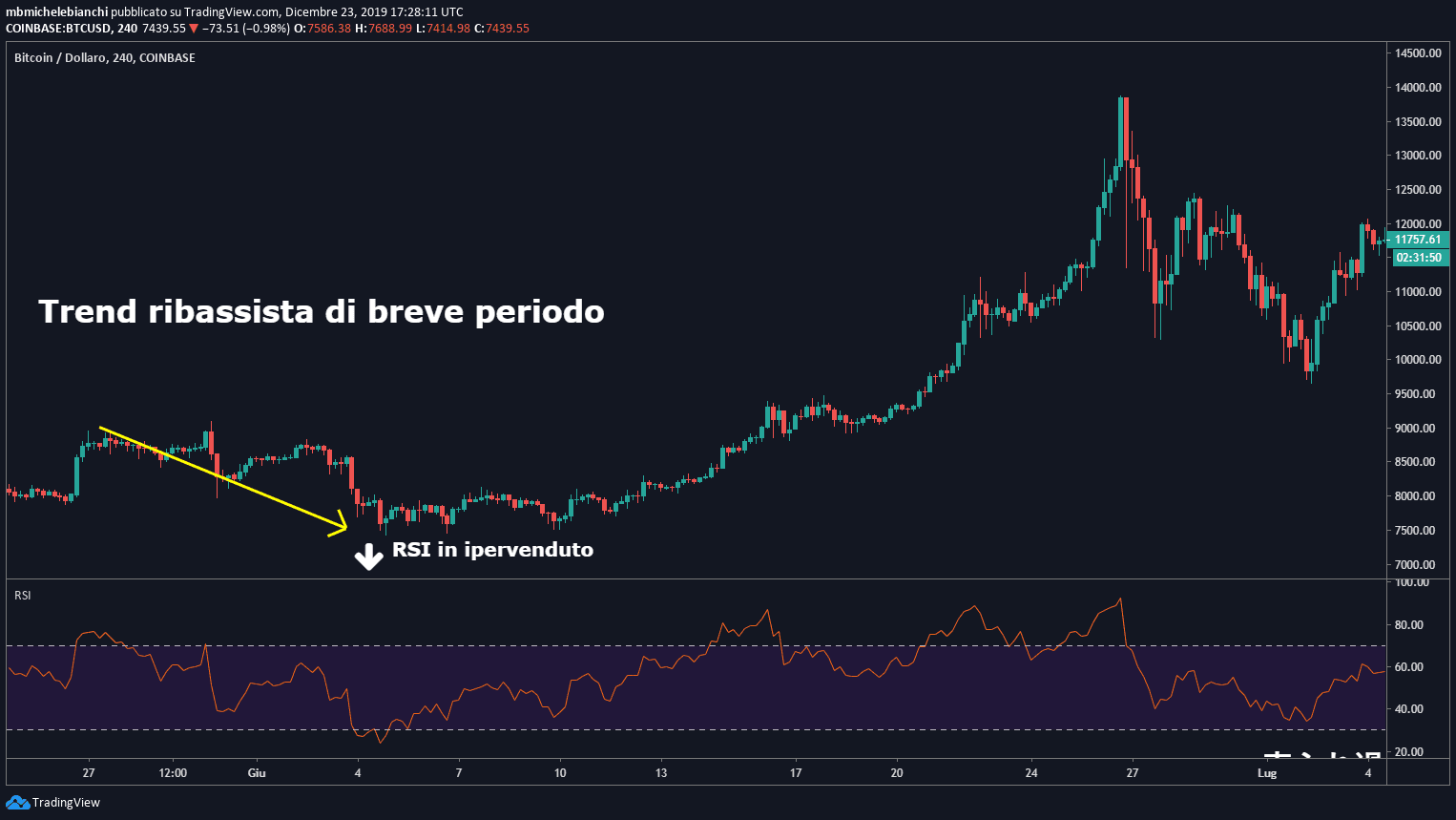 Indice di forza relativa (RSI) Tutorial