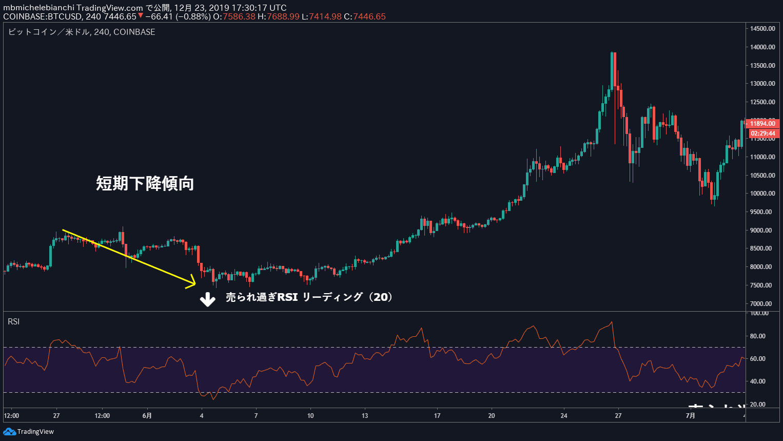 相対力指数（RSI）チュートリアル2025年版