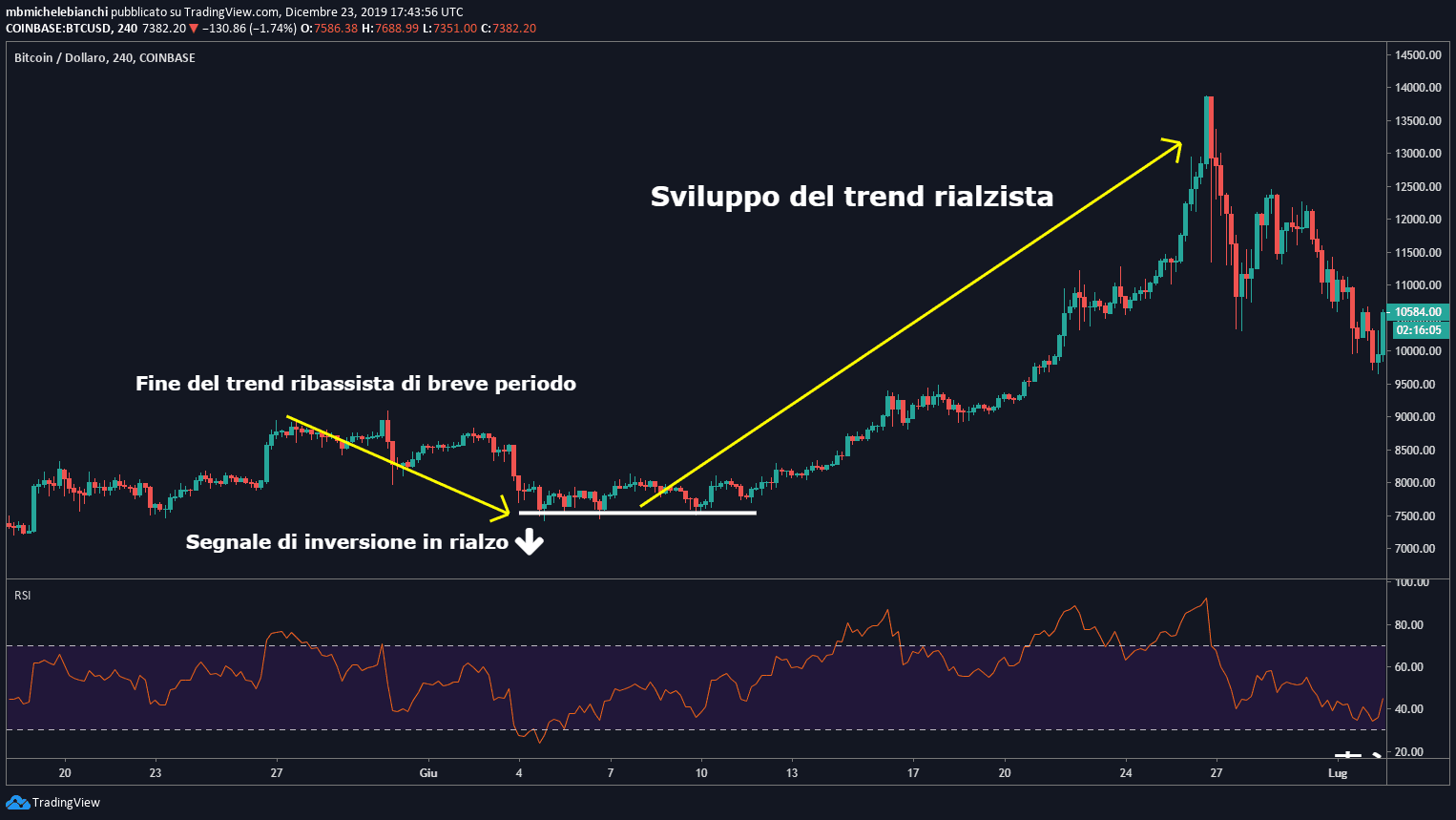 Indice di forza relativa (RSI) Tutorial