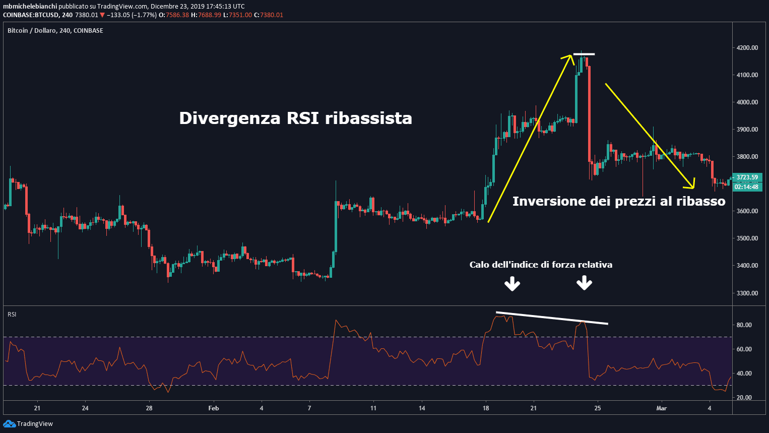 Indice di forza relativa (RSI) Tutorial