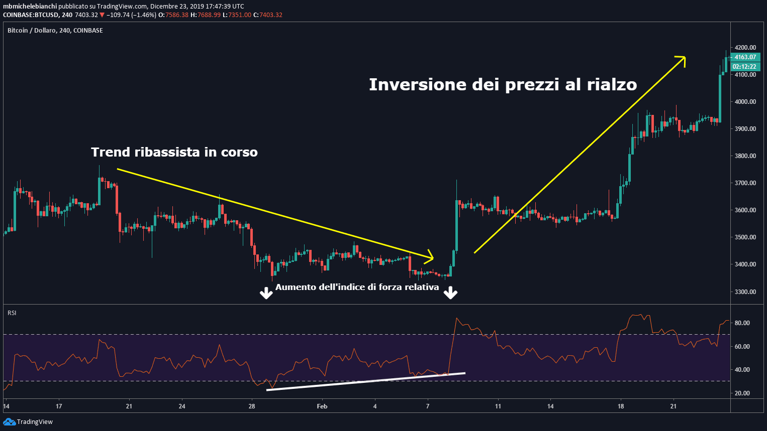 Indice di forza relativa (RSI) Tutorial