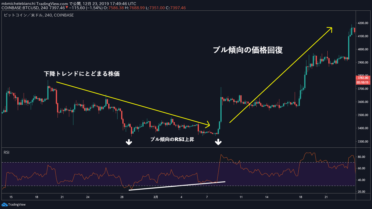 相対力指数（RSI）チュートリアル2025年版