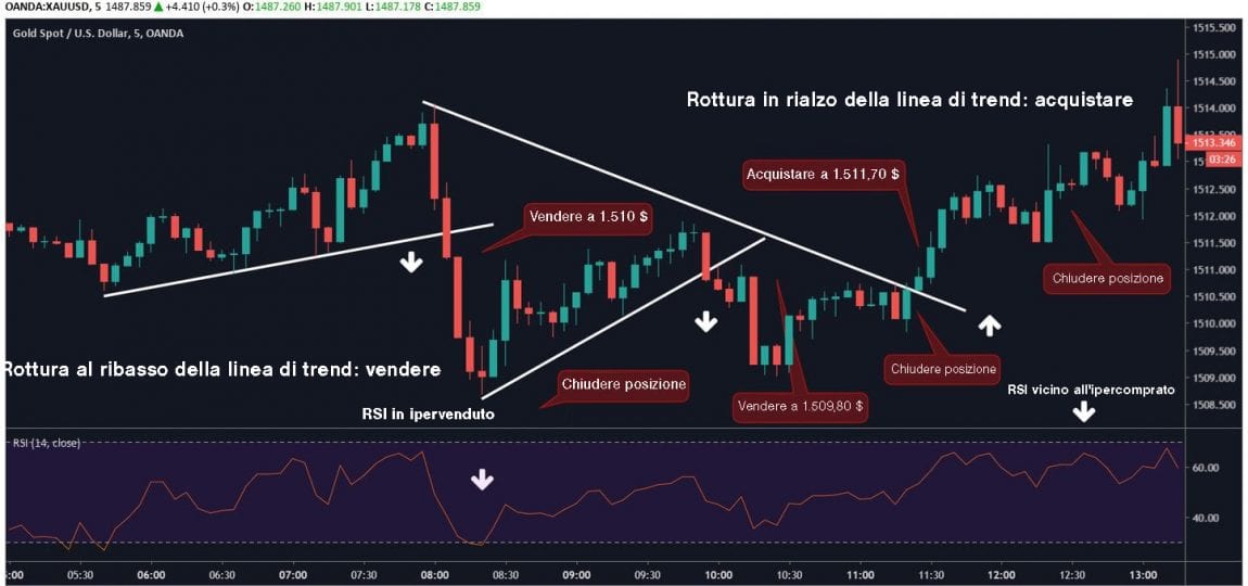 Scalping Trading Tutorial