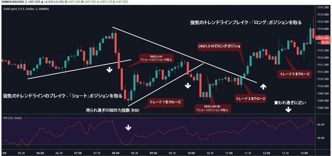 スキャルピングトレードチュートリアル