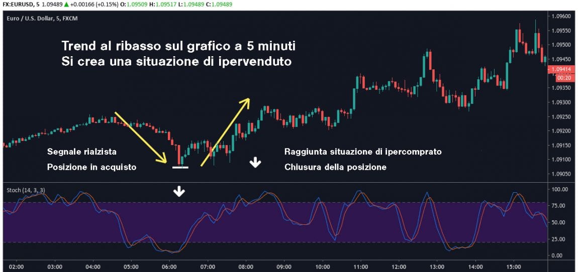 Tutorial Scalping Trading