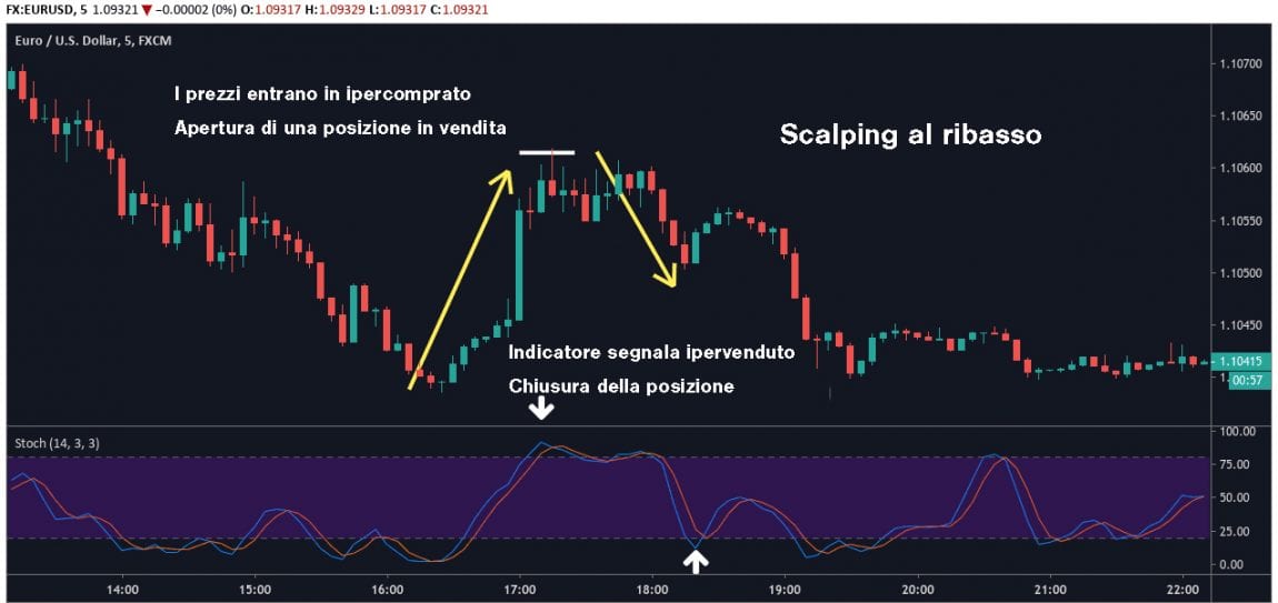 Tutorial Scalping Trading